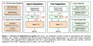 This AI Paper from Stanford and Harvard Explains Why Most ‘Agentic AI’ Systems Feel Impressive in Demos and then Completely Fall Apart in Real Use