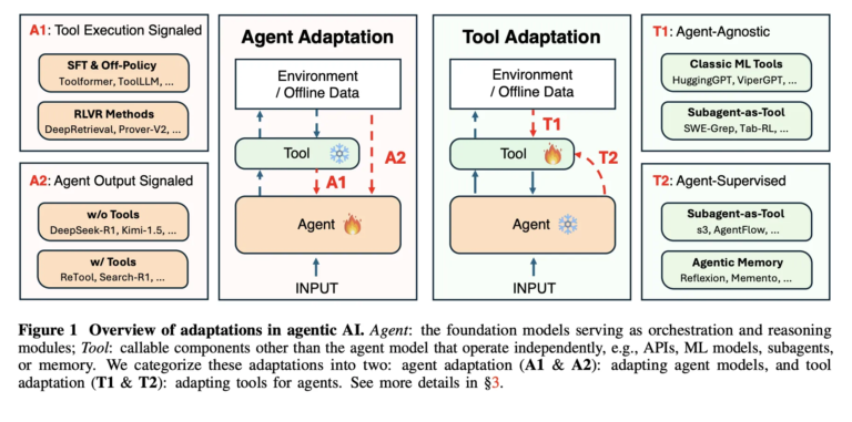 This AI Paper from Stanford and Harvard Explains Why Most ‘Agentic AI’ Systems Feel Impressive in Demos and then Completely Fall Apart in Real Use